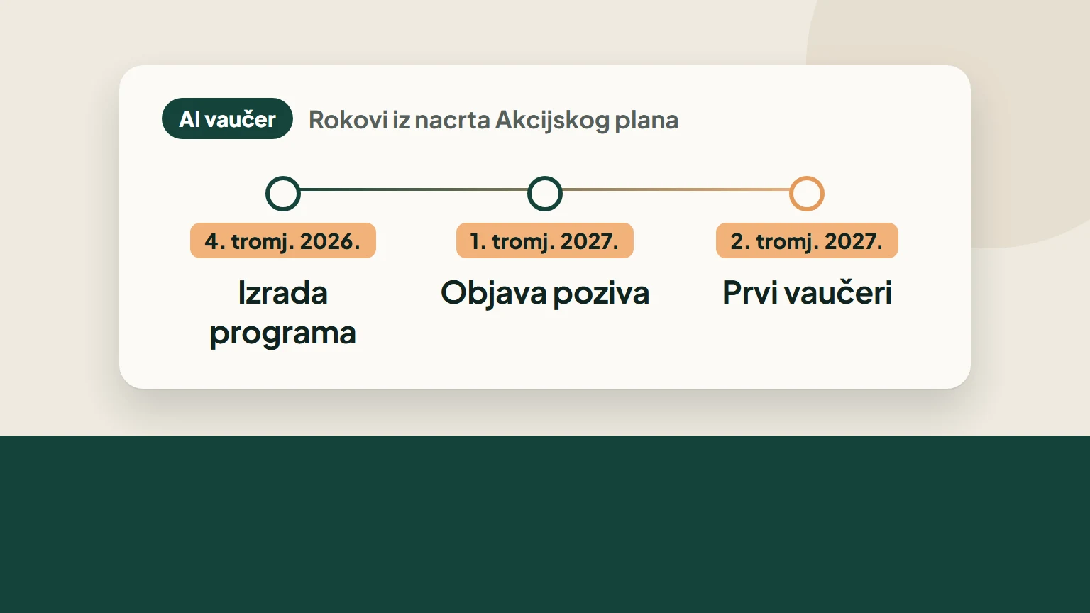 Rokovi AI vaučera iz nacrta: izrada programa 4. tromjesečje 2026., objava poziva 1. tromjesečje 2027., prvi vaučeri 2. tromjesečje 2027.